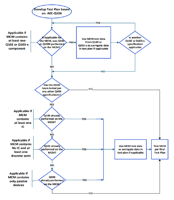 AEC-Q104 Qualification test method options for the MCM
